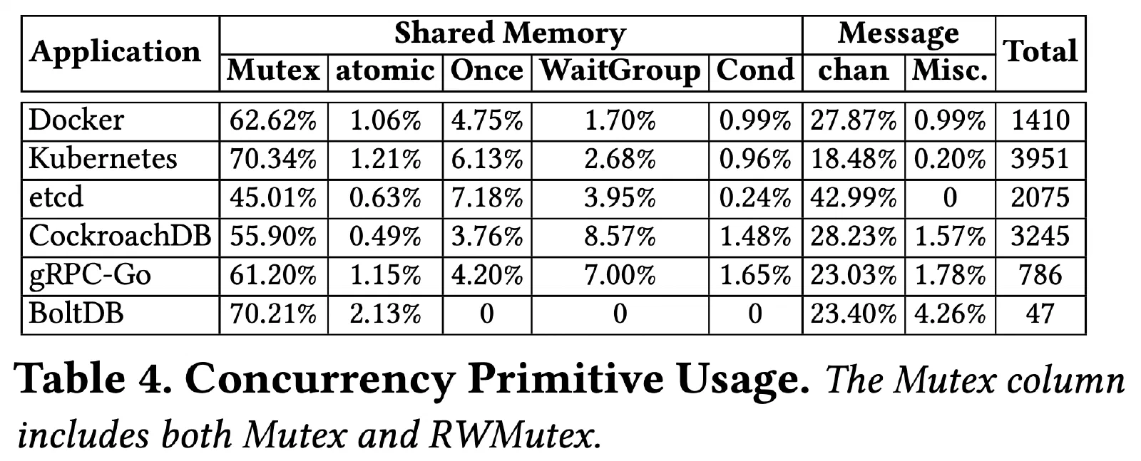 Table illustration statistical usage of concurrency primitives