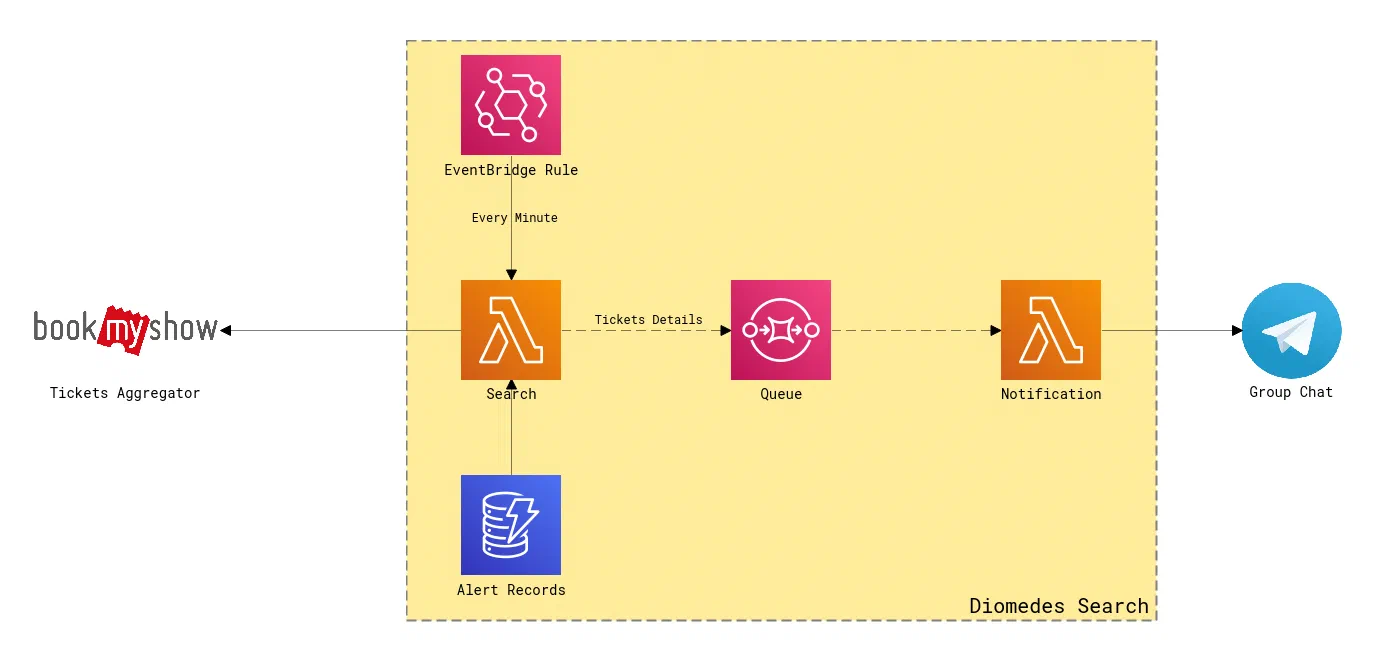 Diomedes-search architecture