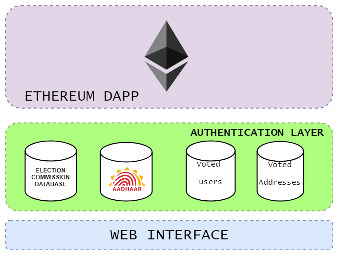 E-Voting-DApp-countermeasures