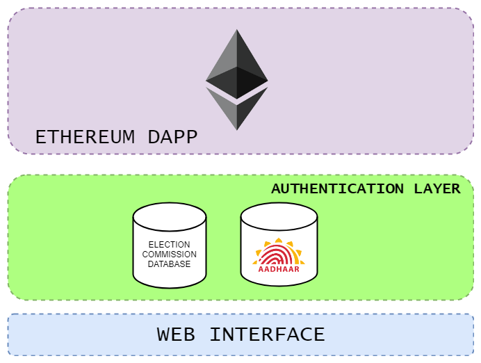 E-Voting-DApp