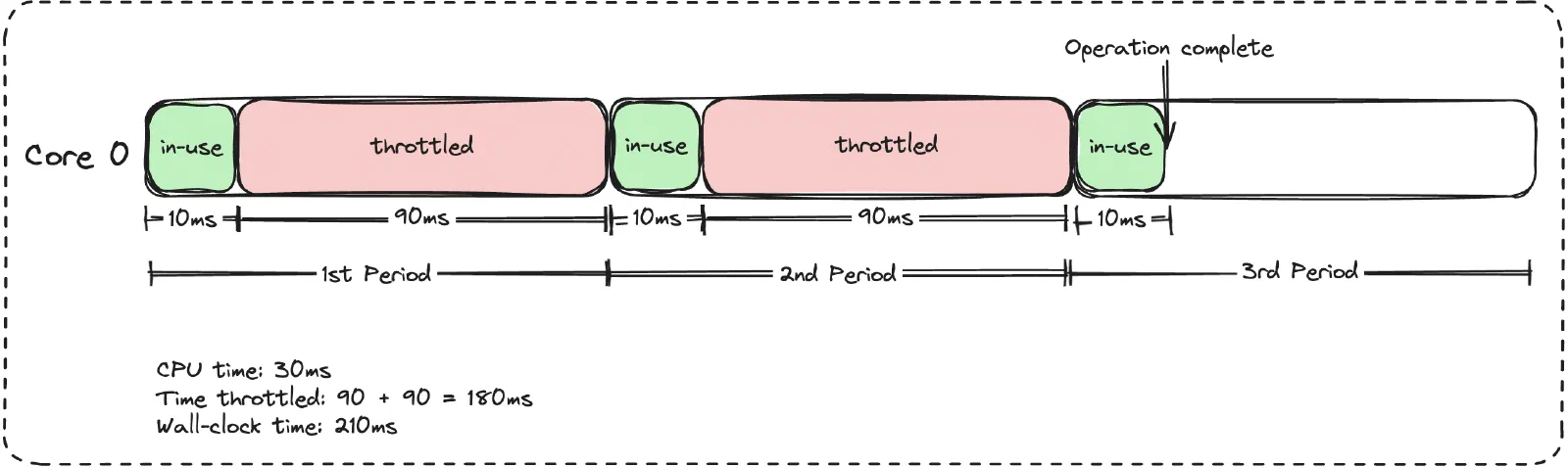 Service on a single core throttled since it has a fractional CPU quota but higher CPU requirements CPU throttling timeline for a service with a fractional CPU quota
