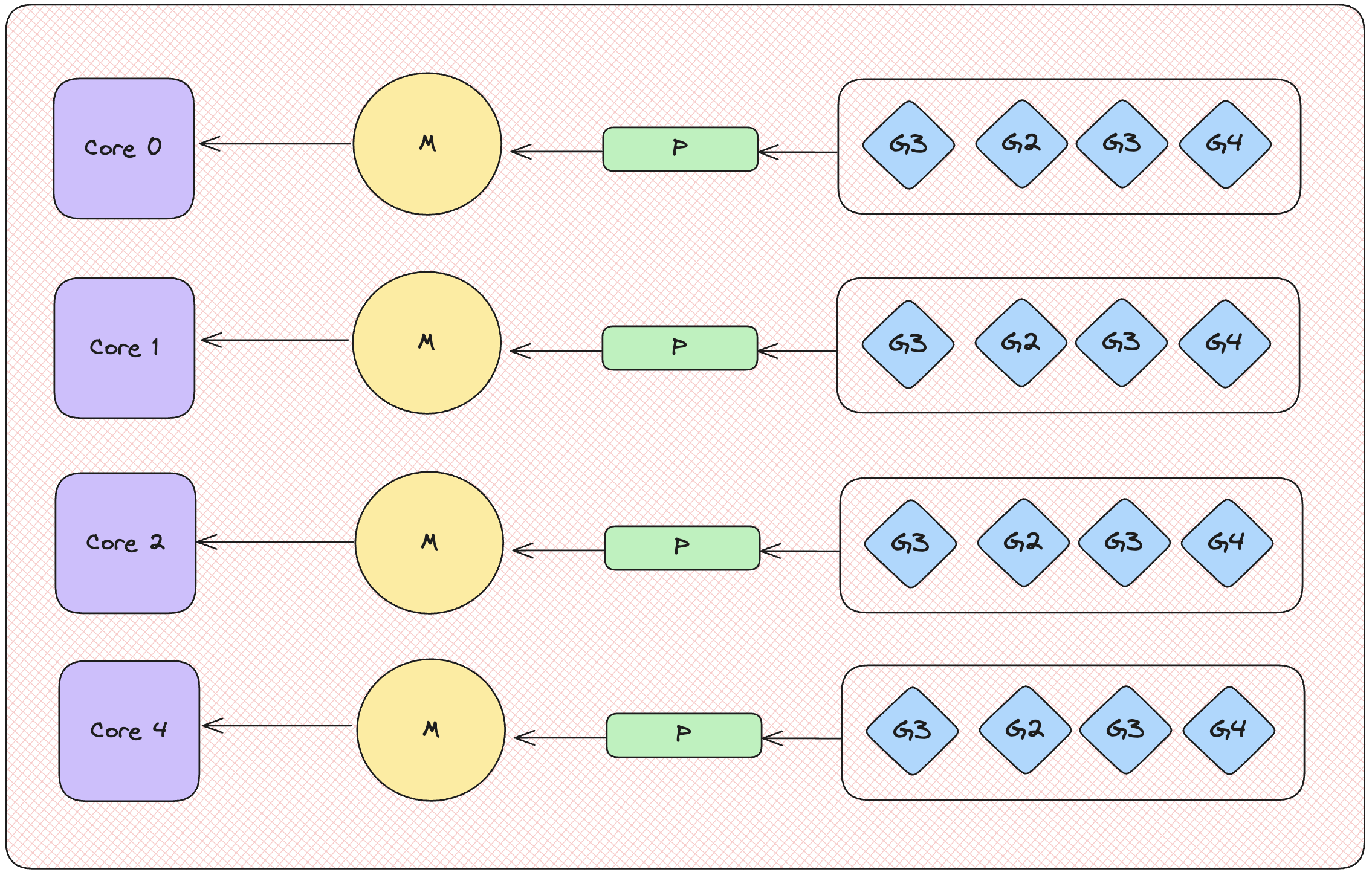 Go concurrency model