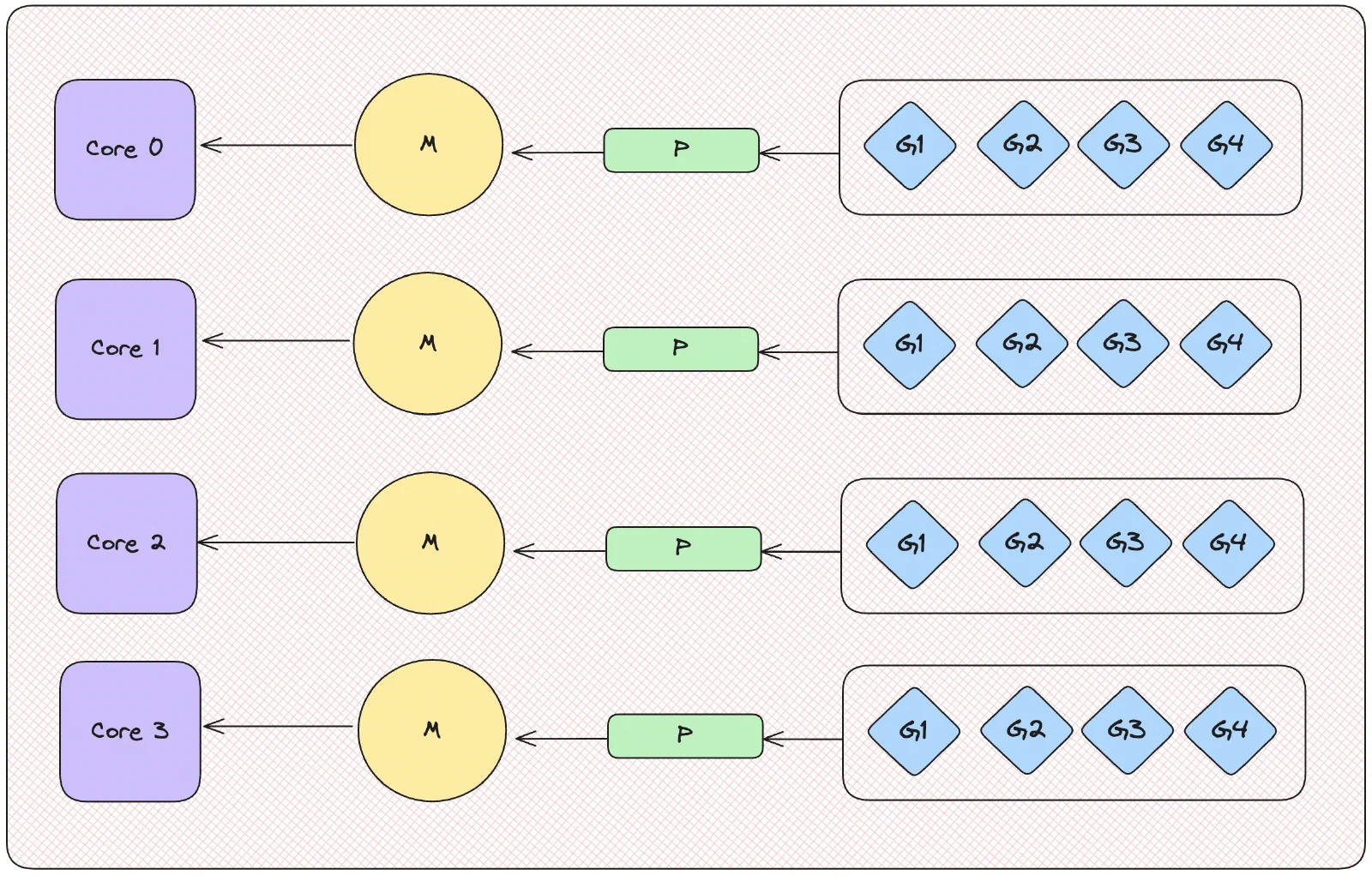 How Go routines are scheduled over OS threads Go concurrency model