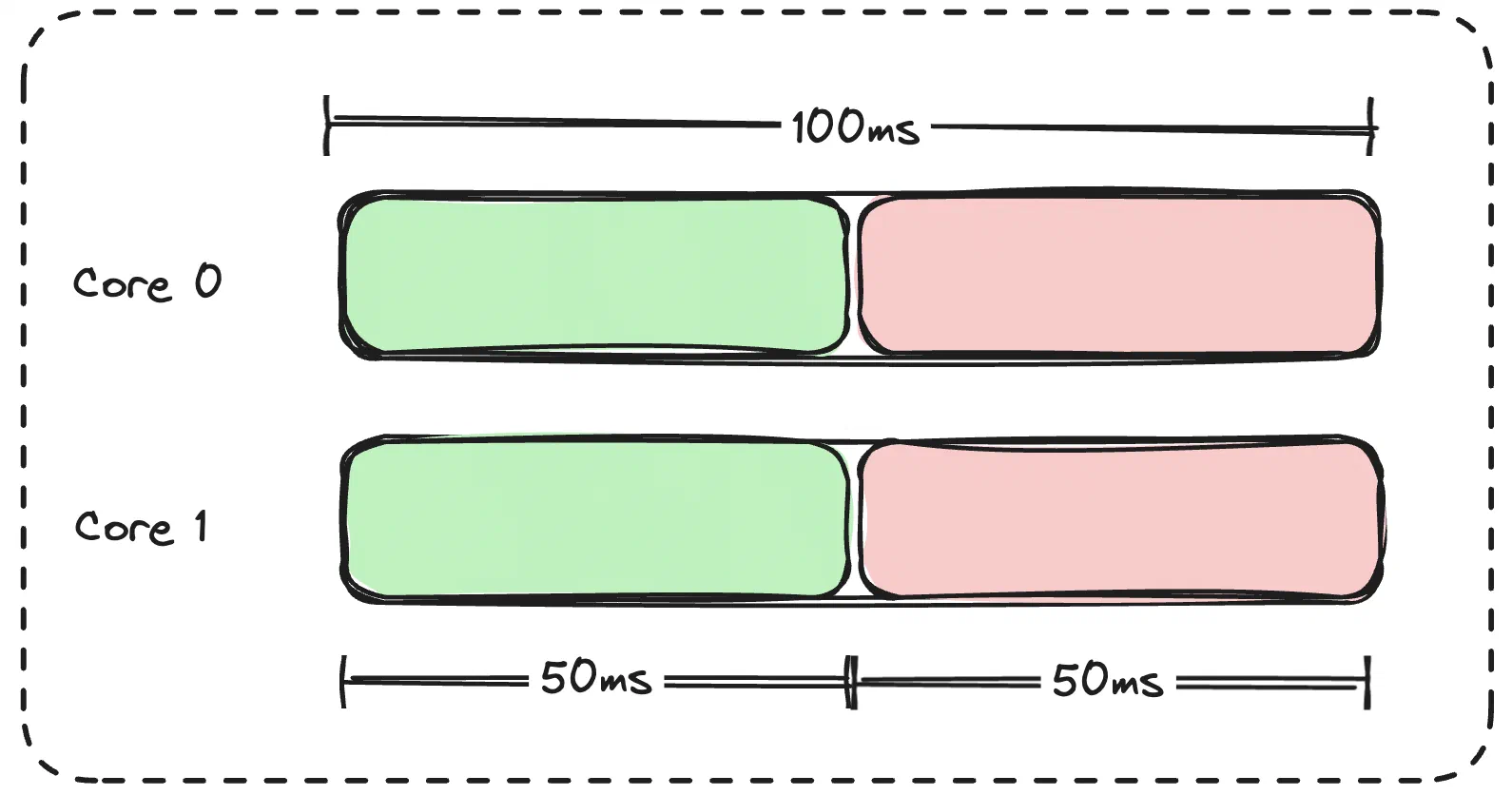 Go service with GOMAXPROCS=2 and CPU limit of 1 core is throttled in first 50ms of a CFS period Go service throttled