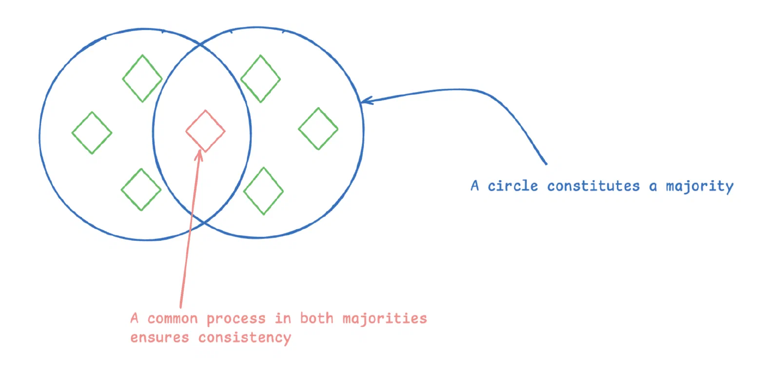 A common process in both majorities ensures consistency