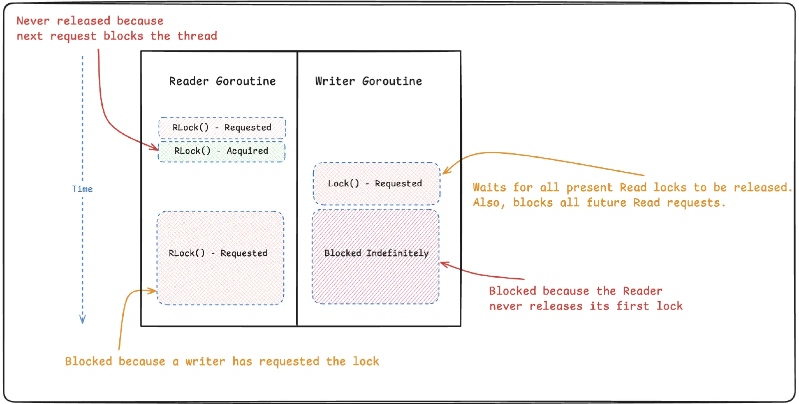 Illustration of a RWMutex deadlock caused by recursive read locks